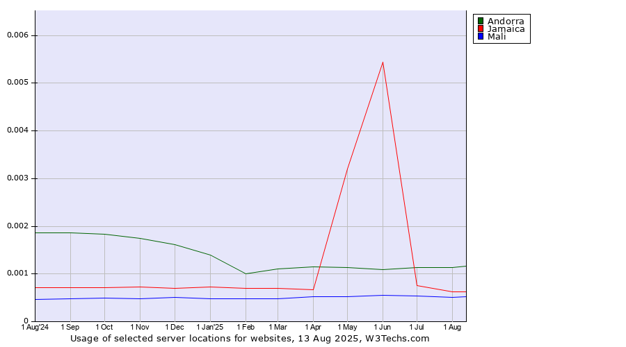 Historical trends in the usage of Andorra vs. Jamaica vs. Mali