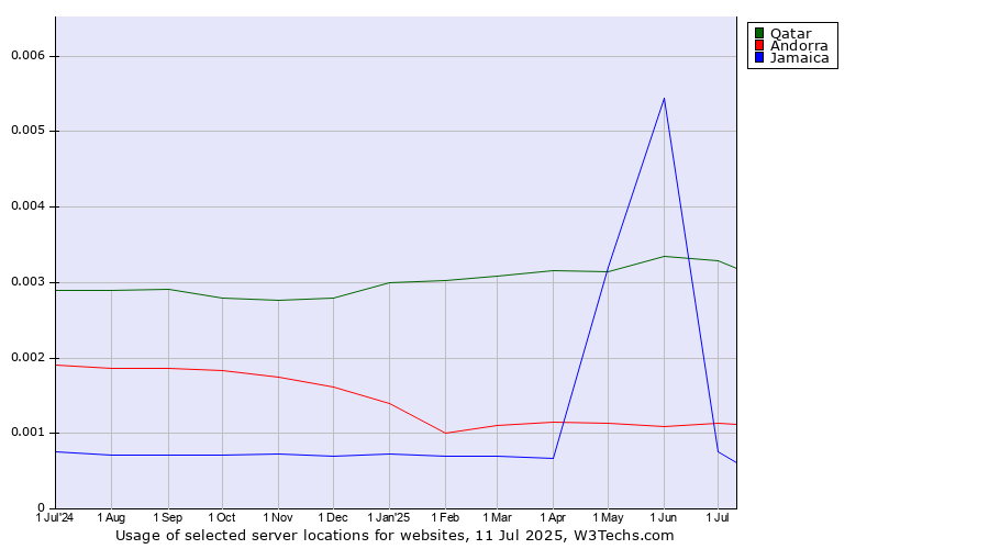 Historical trends in the usage of Qatar vs. Andorra vs. Jamaica