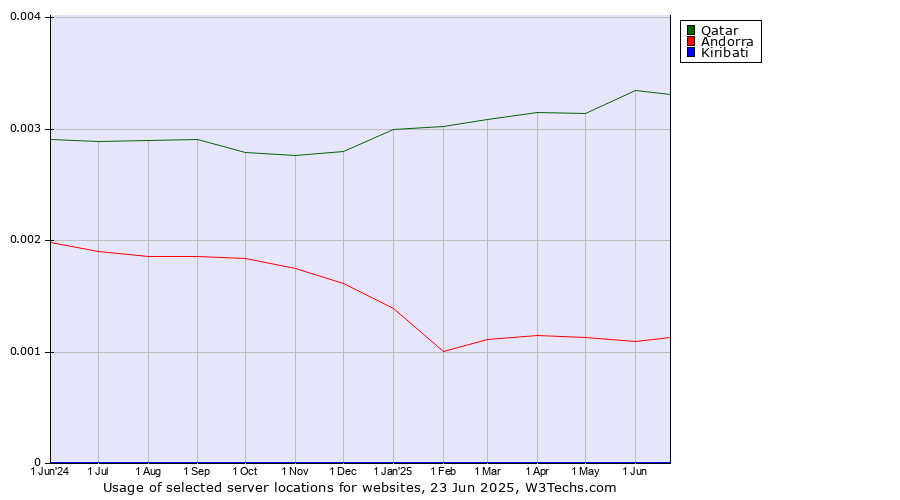 Historical trends in the usage of Qatar vs. Andorra vs. Kiribati