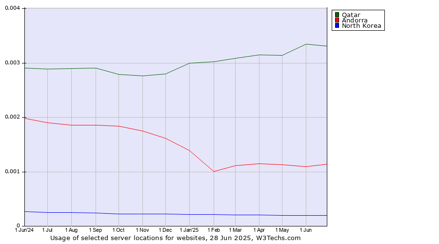 Historical trends in the usage of Qatar vs. Andorra vs. North Korea