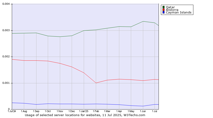 Historical trends in the usage of Qatar vs. Andorra vs. Cayman Islands