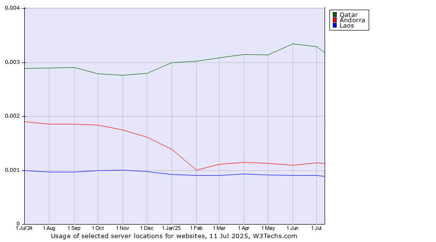 Historical trends in the usage of Qatar vs. Andorra vs. Laos