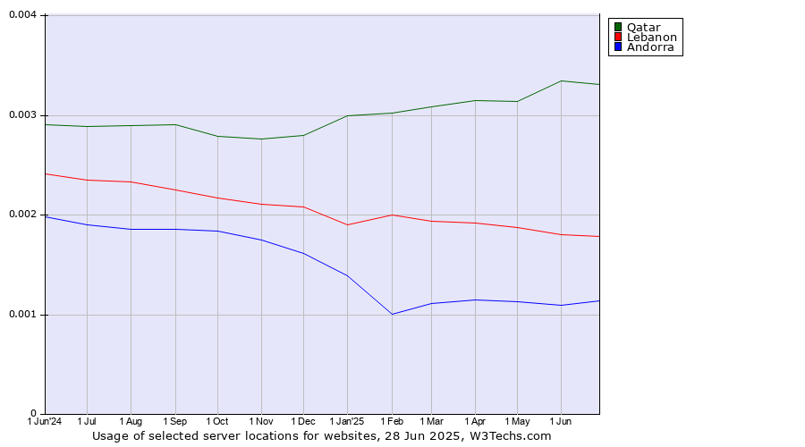 Historical trends in the usage of Qatar vs. Lebanon vs. Andorra