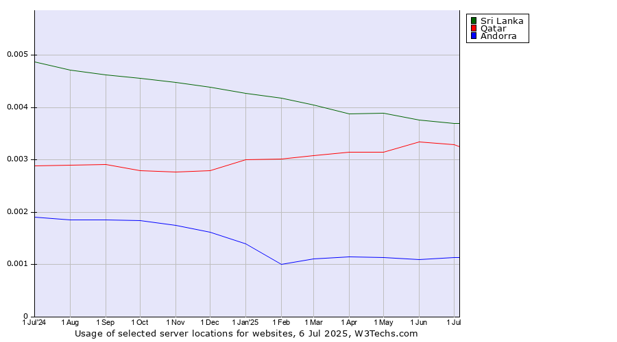 Historical trends in the usage of Sri Lanka vs. Qatar vs. Andorra