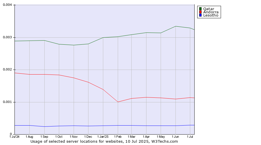 Historical trends in the usage of Qatar vs. Andorra vs. Lesotho