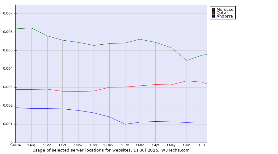 Historical trends in the usage of Morocco vs. Qatar vs. Andorra