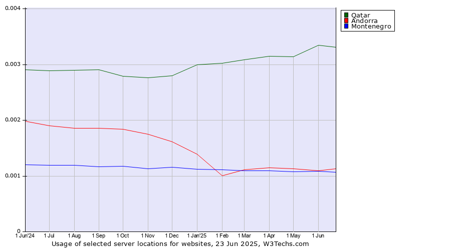 Historical trends in the usage of Qatar vs. Andorra vs. Montenegro