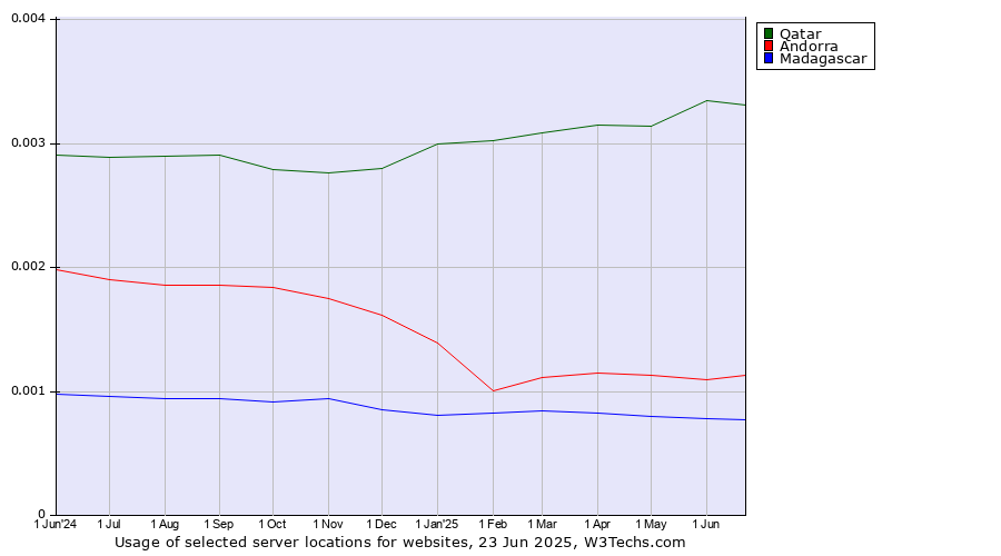 Historical trends in the usage of Qatar vs. Andorra vs. Madagascar