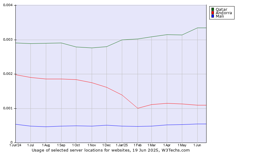 Historical trends in the usage of Qatar vs. Andorra vs. Mali