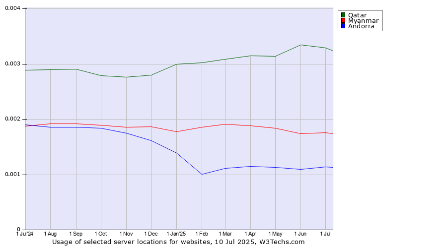 Historical trends in the usage of Qatar vs. Myanmar vs. Andorra