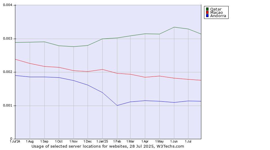Historical trends in the usage of Qatar vs. Macao vs. Andorra