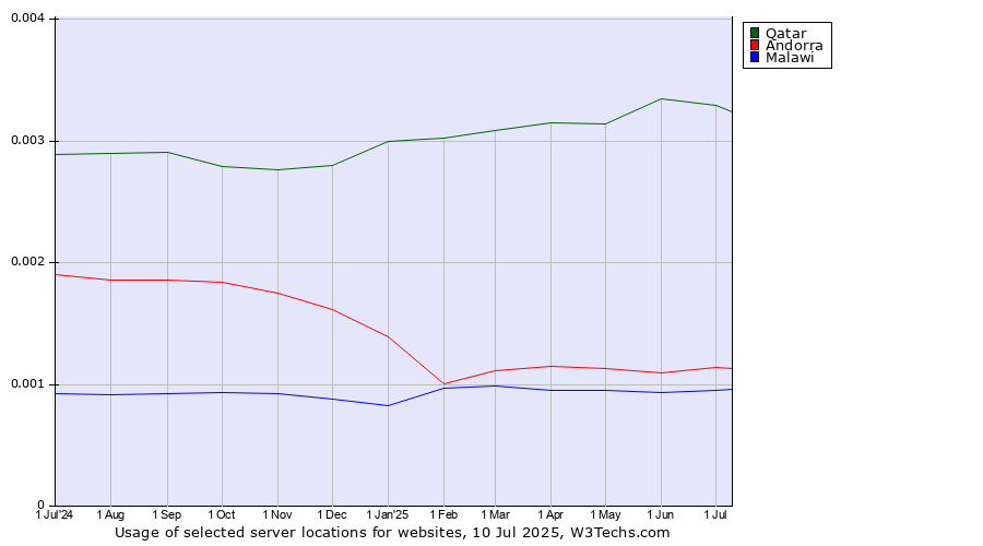 Historical trends in the usage of Qatar vs. Andorra vs. Malawi