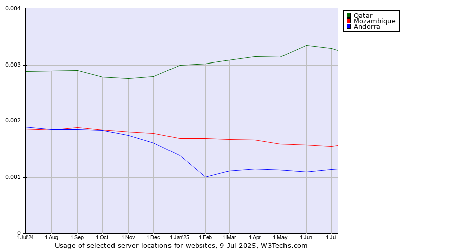 Historical trends in the usage of Qatar vs. Mozambique vs. Andorra