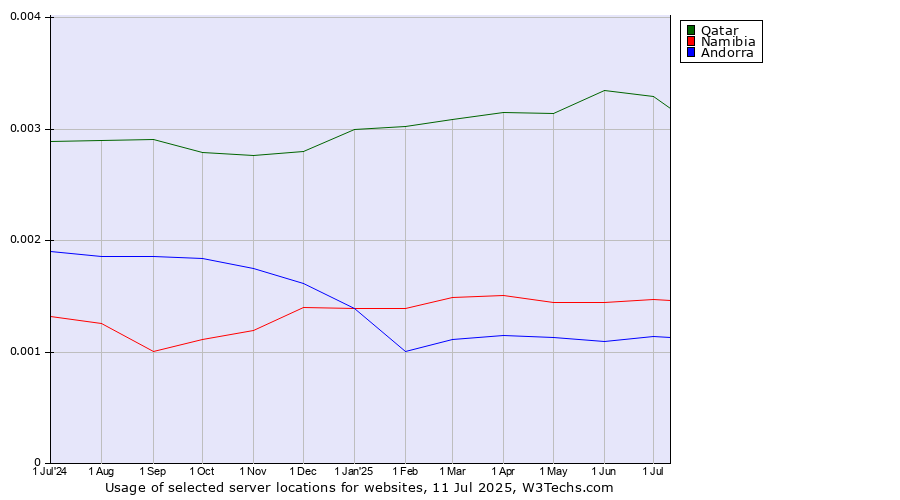 Historical trends in the usage of Qatar vs. Namibia vs. Andorra