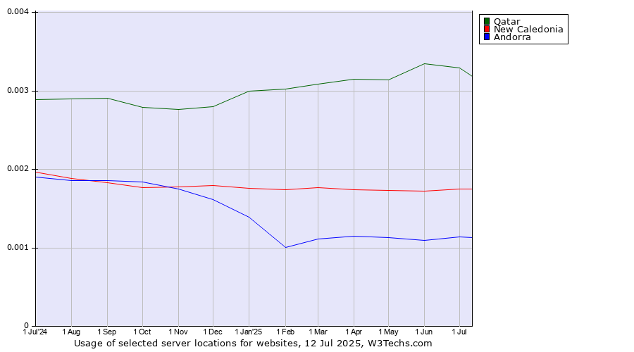 Historical trends in the usage of Qatar vs. New Caledonia vs. Andorra