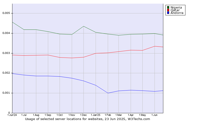 Historical trends in the usage of Nigeria vs. Qatar vs. Andorra