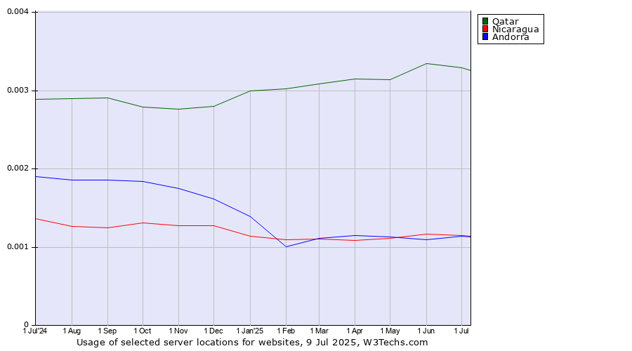 Historical trends in the usage of Qatar vs. Nicaragua vs. Andorra