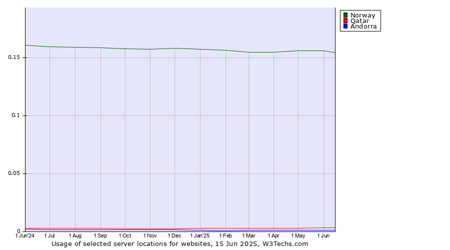 Historical trends in the usage of Norway vs. Qatar vs. Andorra