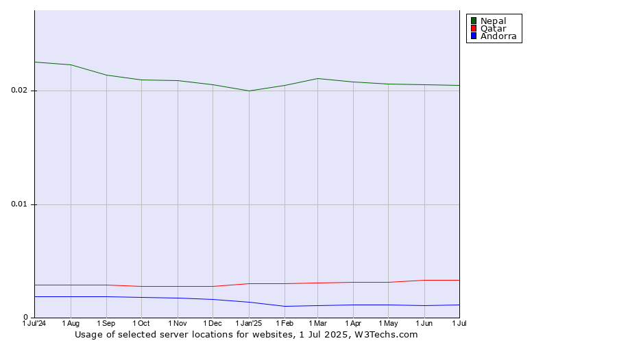 Historical trends in the usage of Nepal vs. Qatar vs. Andorra