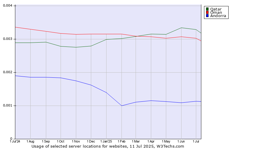 Historical trends in the usage of Qatar vs. Oman vs. Andorra