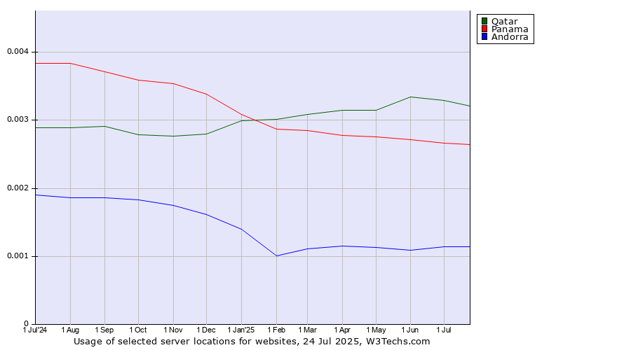 Historical trends in the usage of Qatar vs. Panama vs. Andorra