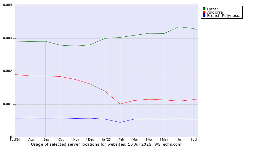 Historical trends in the usage of Qatar vs. Andorra vs. French Polynesia