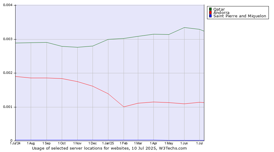 Historical trends in the usage of Qatar vs. Andorra vs. Saint Pierre and Miquelon