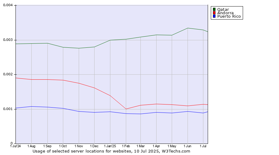 Historical trends in the usage of Qatar vs. Andorra vs. Puerto Rico