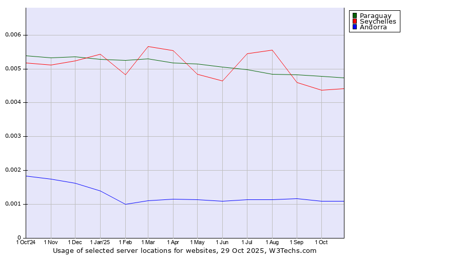 Historical trends in the usage of Paraguay vs. Seychelles vs. Andorra