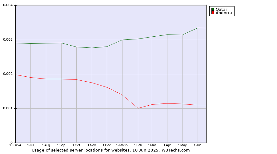 Historical trends in the usage of Qatar vs. Andorra