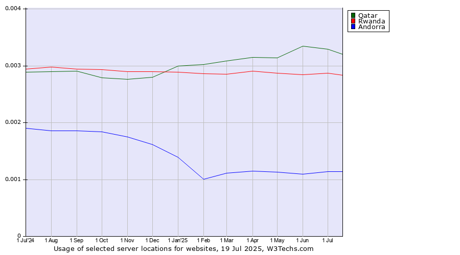 Historical trends in the usage of Qatar vs. Rwanda vs. Andorra