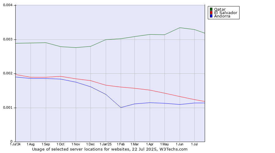 Historical trends in the usage of Qatar vs. El Salvador vs. Andorra