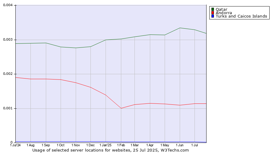 Historical trends in the usage of Qatar vs. Andorra vs. Turks and Caicos Islands