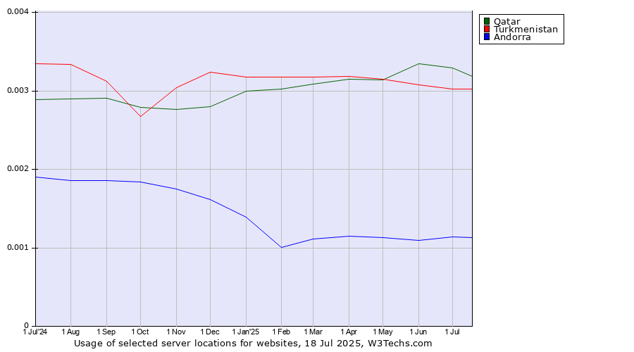 Historical trends in the usage of Qatar vs. Turkmenistan vs. Andorra