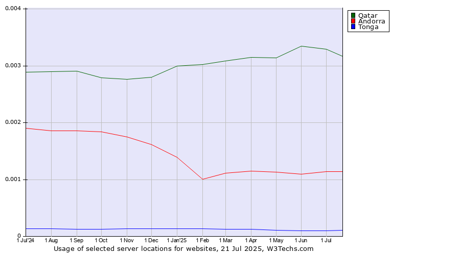 Historical trends in the usage of Qatar vs. Andorra vs. Tonga