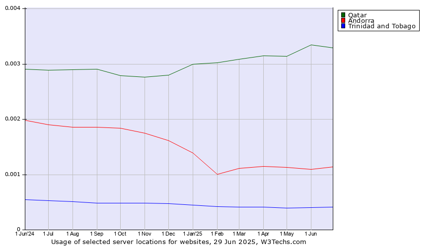 Historical trends in the usage of Qatar vs. Andorra vs. Trinidad and Tobago