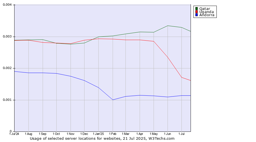 Historical trends in the usage of Qatar vs. Uganda vs. Andorra