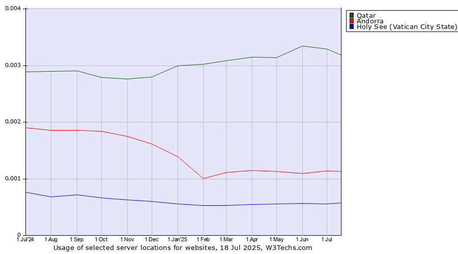 Historical trends in the usage of Qatar vs. Andorra vs. Holy See (Vatican City State)