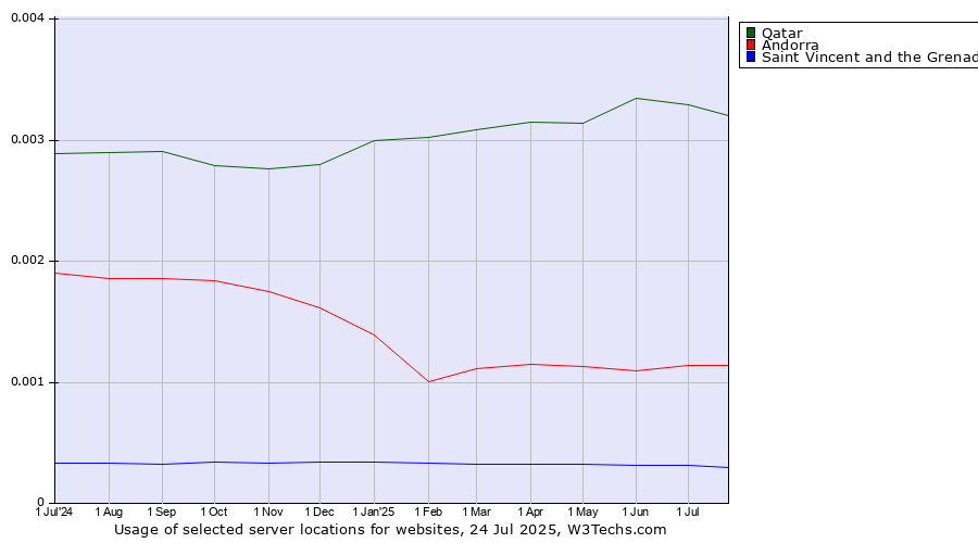 Historical trends in the usage of Qatar vs. Andorra vs. Saint Vincent and the Grenadines