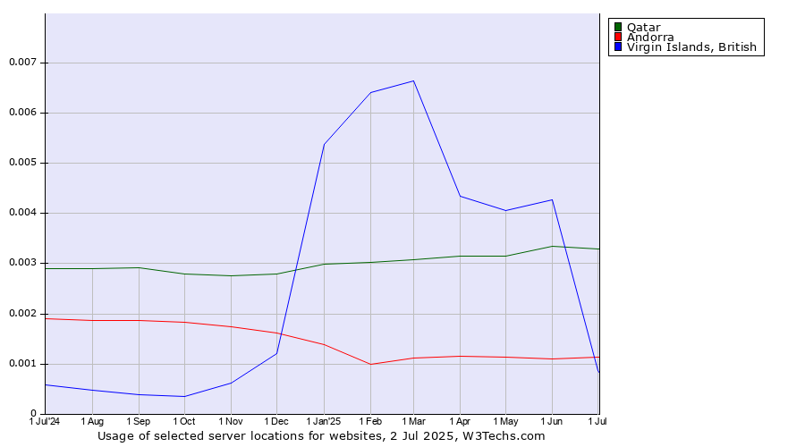 Historical trends in the usage of Qatar vs. Andorra vs. Virgin Islands, British