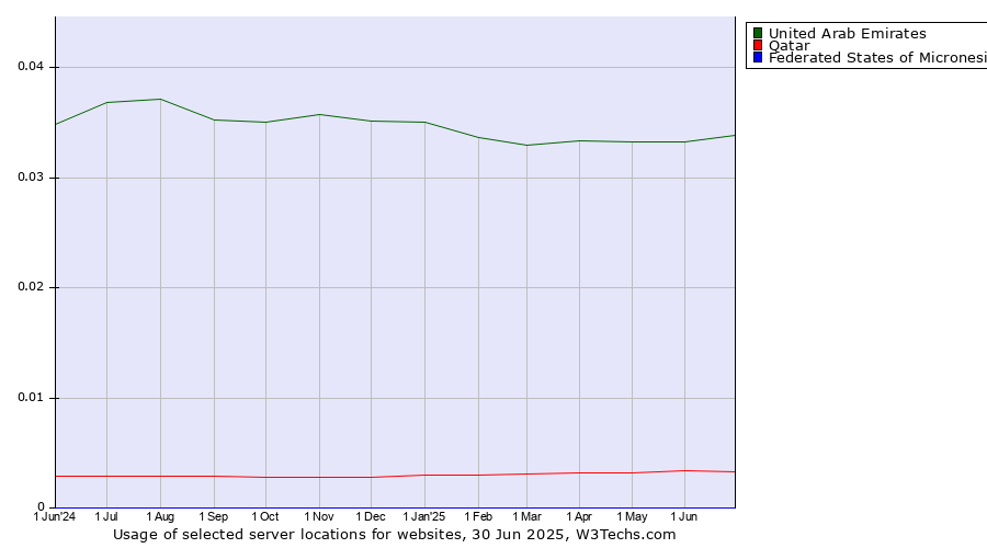 Historical trends in the usage of United Arab Emirates vs. Qatar vs. Federated States of Micronesia