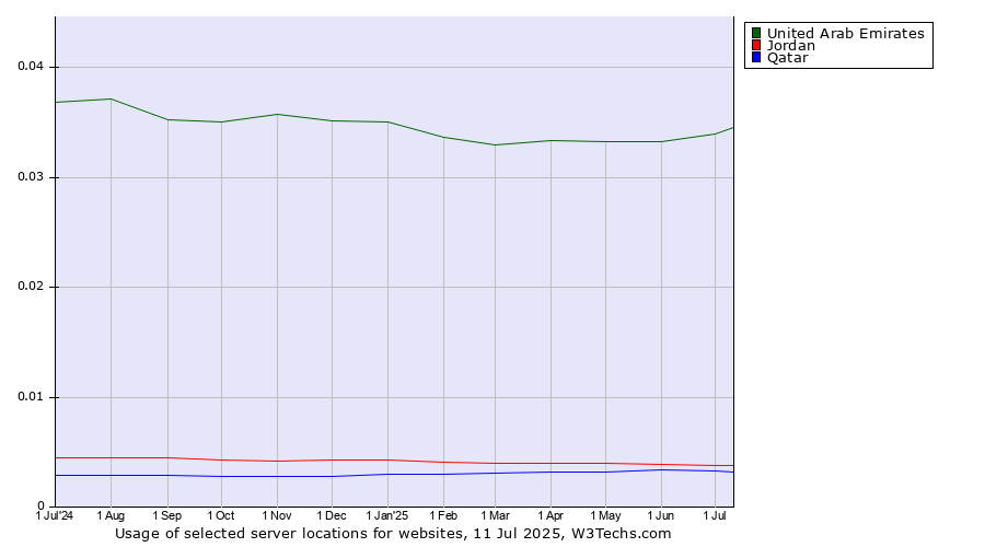 Historical trends in the usage of United Arab Emirates vs. Jordan vs. Qatar