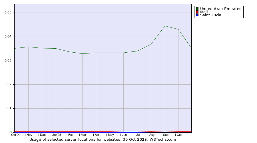 Historical trends in the usage of United Arab Emirates vs. Mali vs. Saint Lucia
