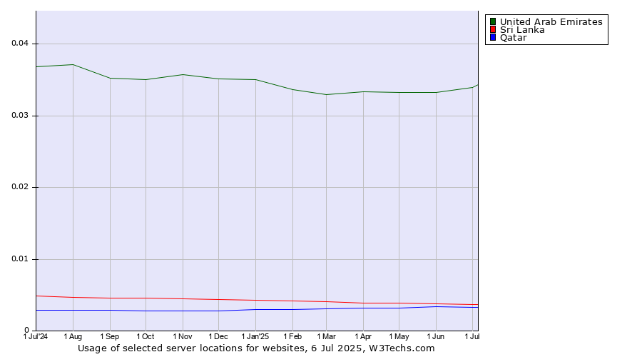 Historical trends in the usage of United Arab Emirates vs. Sri Lanka vs. Qatar