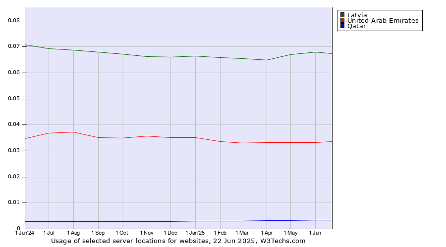 Historical trends in the usage of Latvia vs. United Arab Emirates vs. Qatar