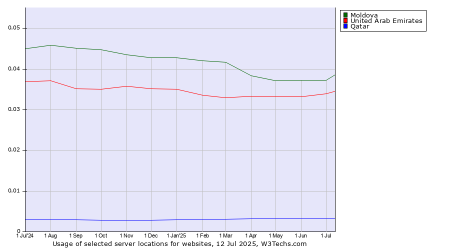 Historical trends in the usage of Moldova vs. United Arab Emirates vs. Qatar