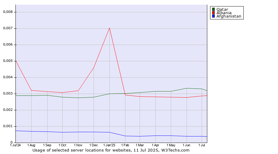 Historical trends in the usage of Qatar vs. Albania vs. Afghanistan