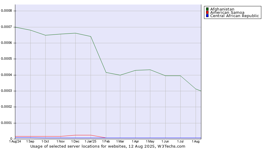 Historical trends in the usage of Afghanistan vs. American Samoa vs. Central African Republic
