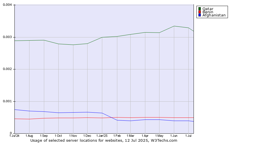 Historical trends in the usage of Qatar vs. Benin vs. Afghanistan