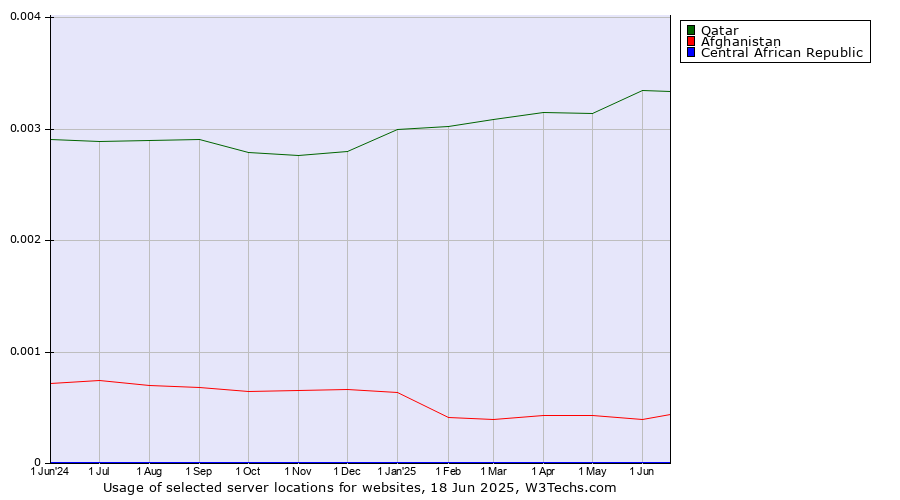 Historical trends in the usage of Qatar vs. Afghanistan vs. Central African Republic